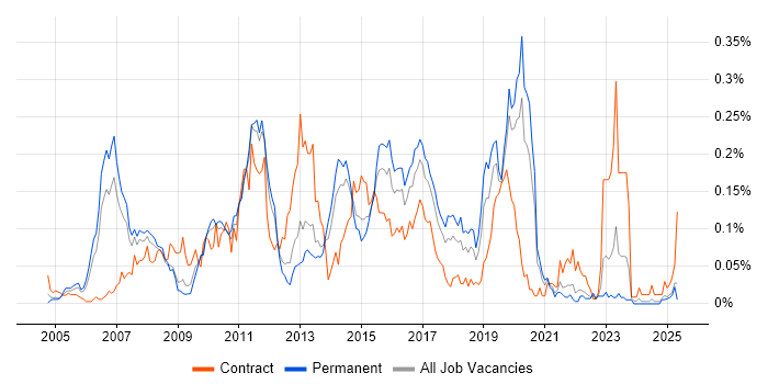 Job vacancy trend for Cisco CUCM in the North of England Job vacancy trend for Cisco CUCM in the North of England