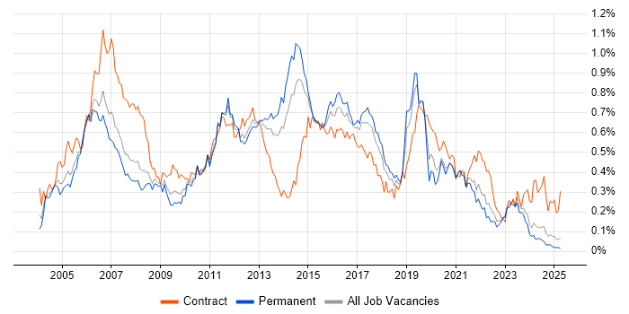 Job vacancy trend for Cisco Engineer in the North of England