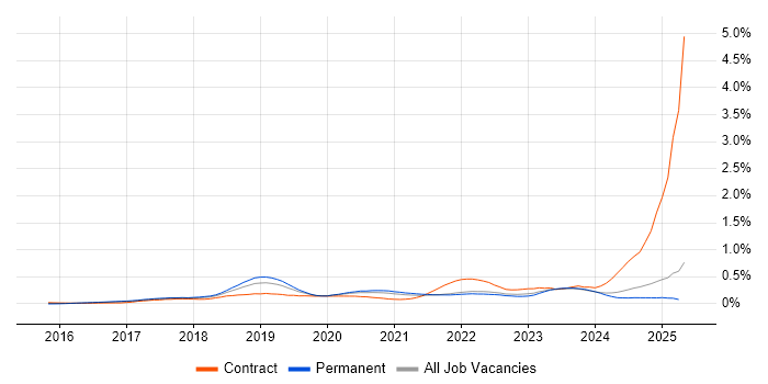 Job vacancy trend for Cisco Firepower in the North of England Job vacancy trend for Cisco Firepower in the North of England