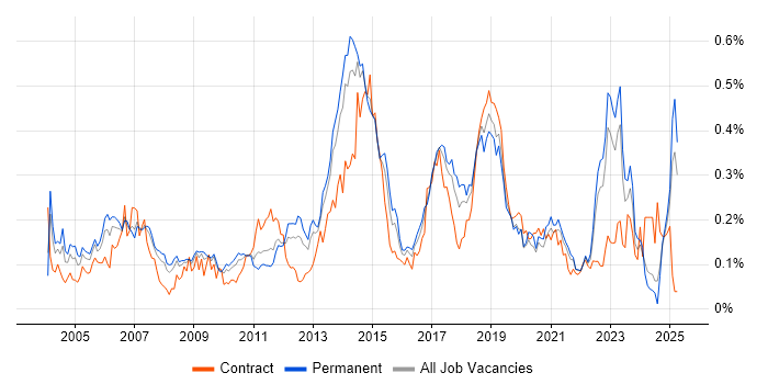 Job vacancy trend for Cisco IOS in the North of England