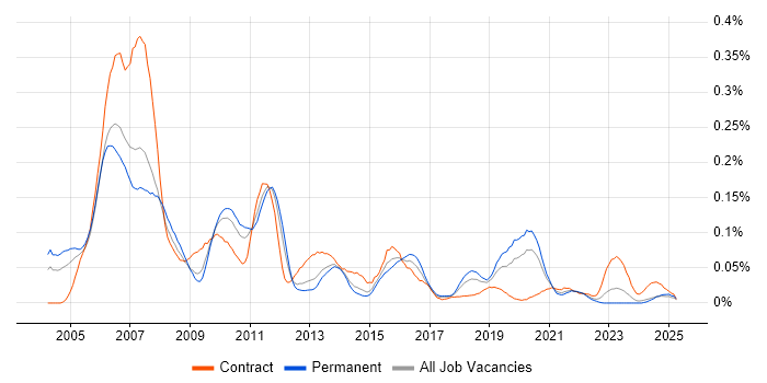 Job vacancy trend for Cisco IPT in the North of England Job vacancy trend for Cisco IPT in the North of England