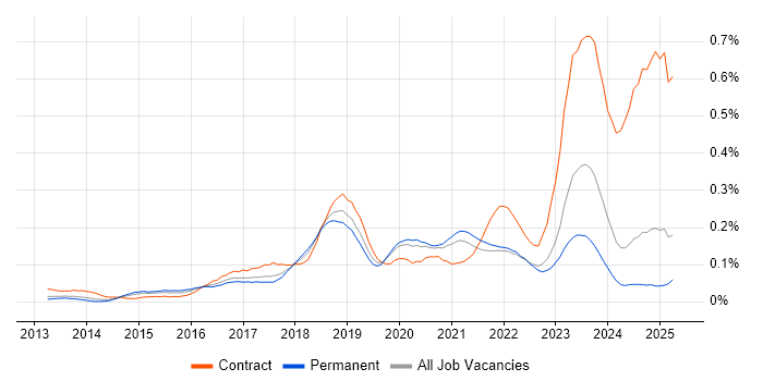 Job vacancy trend for Cisco ISE in the North of England