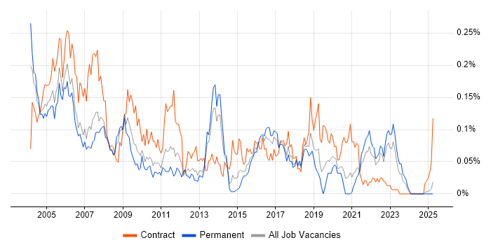 Job vacancy trend for Cisco Prime in the North of England