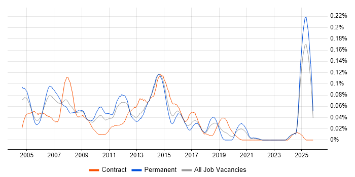 Cisco Specialist job vacancy trend in the North of England