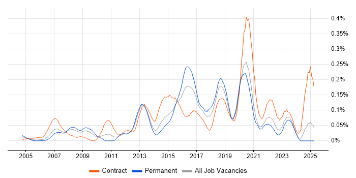 Job vacancy trend for Cisco Wireless in the North of England Job vacancy trend for Cisco Wireless in the North of England