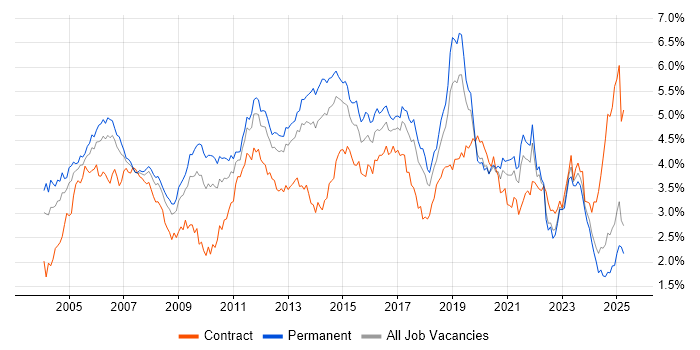 Job vacancy trend for Cisco in the North of England Job vacancy trend for Cisco in the North of England