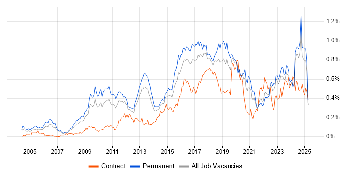 Job vacancy trend for CISM in the North of England