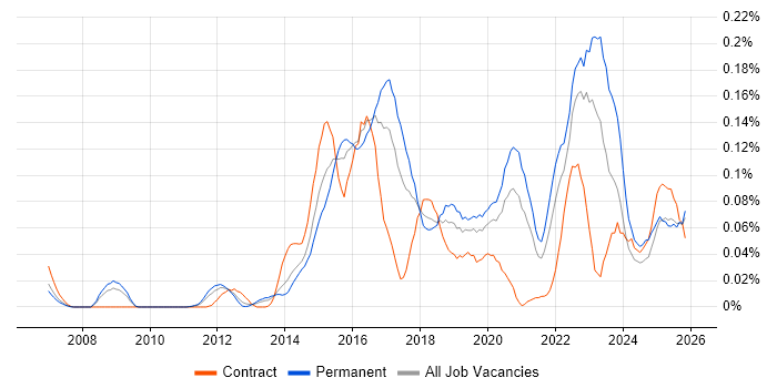CISMP job vacancy trend in the North of England