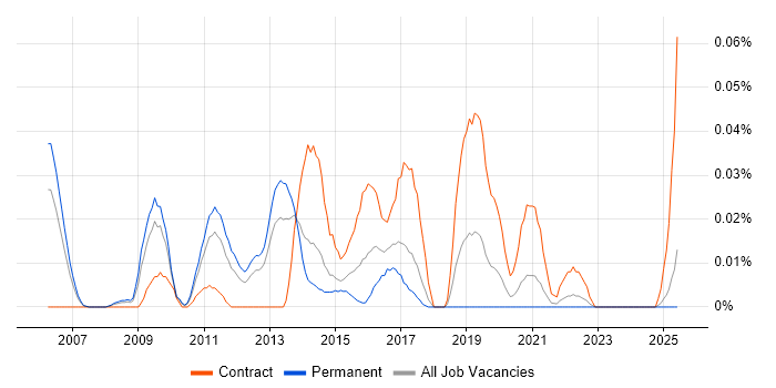 Job vacancy trend for CISSP Architect in the North of England Job vacancy trend for CISSP Architect in the North of England