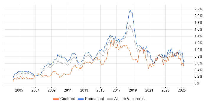 Job vacancy trend for CISSP in the North of England