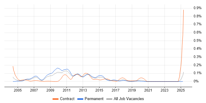 Job vacancy trend for Citrix Architect in the North of England Job vacancy trend for Citrix Architect in the North of England