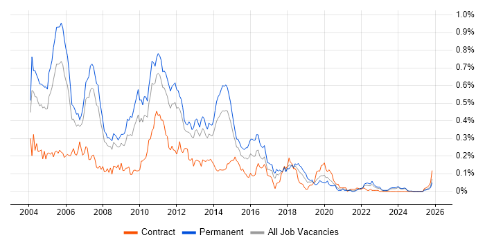 Citrix Certification job vacancy trend in the North of England
