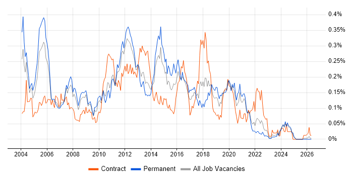 Citrix Engineer job vacancy trend in the North of England