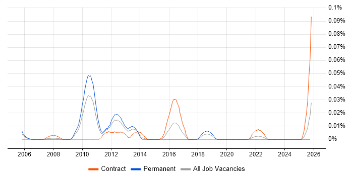 Citrix Expert job vacancy trend in the North of England