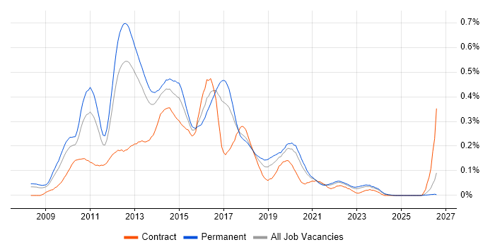 Citrix Hypervisor job vacancy trend in the North of England