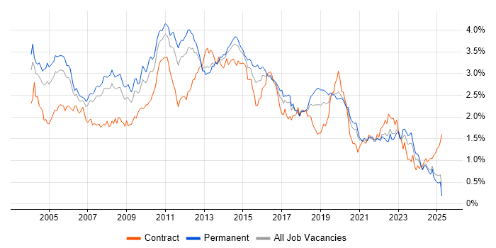 Job vacancy trend for Citrix in the North of England Job vacancy trend for Citrix in the North of England