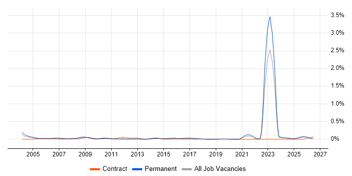 City & Guilds job vacancy trend in the North of England