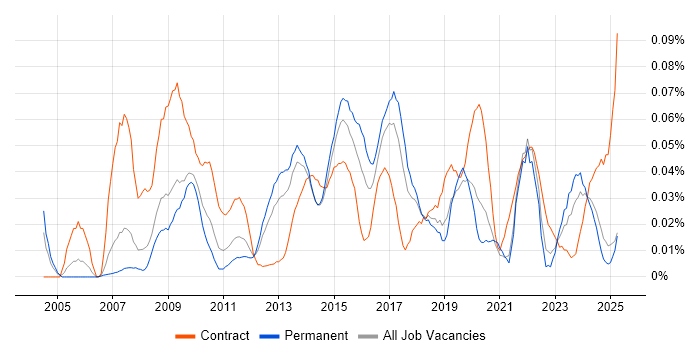 Job vacancy trend for Civica in the North of England