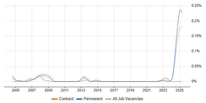 Job vacancy trend for Civil Engineer in the North of England Job vacancy trend for Civil Engineer in the North of England