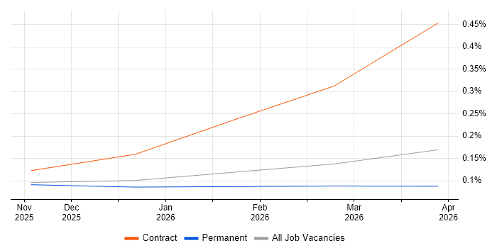 Claude Code job vacancy trend in the North of England