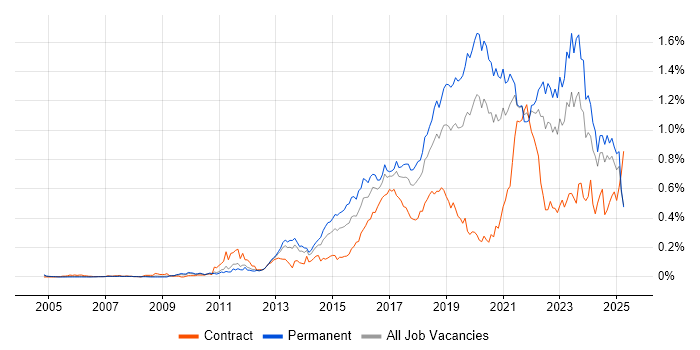 Job vacancy trend for Clean Code in the North of England