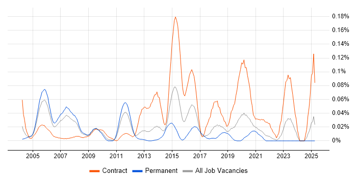 Job vacancy trend for Clearswift in the North of England Job vacancy trend for Clearswift in the North of England