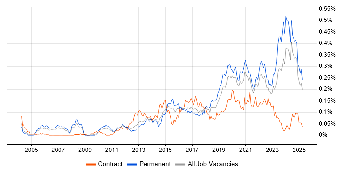 Job vacancy trend for Client Onboarding in the North of England Job vacancy trend for Client Onboarding in the North of England