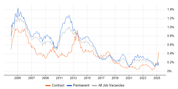 Job vacancy trend for Client/Server in the North of England