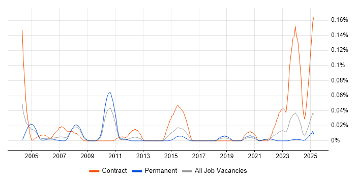 Job vacancy trend for CLIST in the North of England Job vacancy trend for CLIST in the North of England