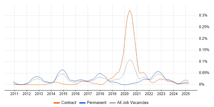Job vacancy trend for Cloud Administrator in the North of England Job vacancy trend for Cloud Administrator in the North of England