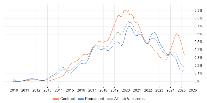 Job vacancy trend for Cloud Architect in the North of England