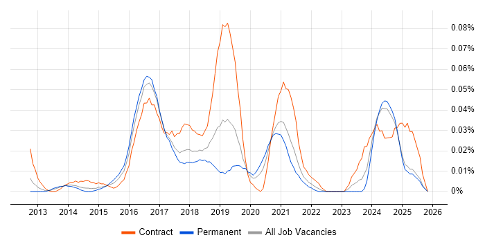 Cloud Automation Engineer job vacancy trend in the North of England