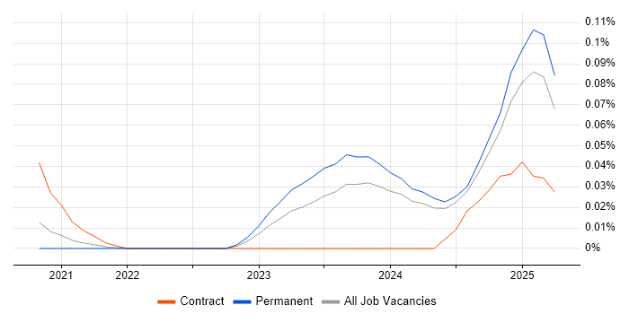 Job vacancy trend for Cloud Composer in the North of England