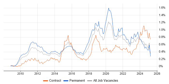 Job vacancy trend for Cloud Computing in the North of England Job vacancy trend for Cloud Computing in the North of England