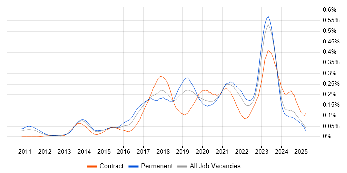 Job vacancy trend for Cloud Consultant in the North of England Job vacancy trend for Cloud Consultant in the North of England