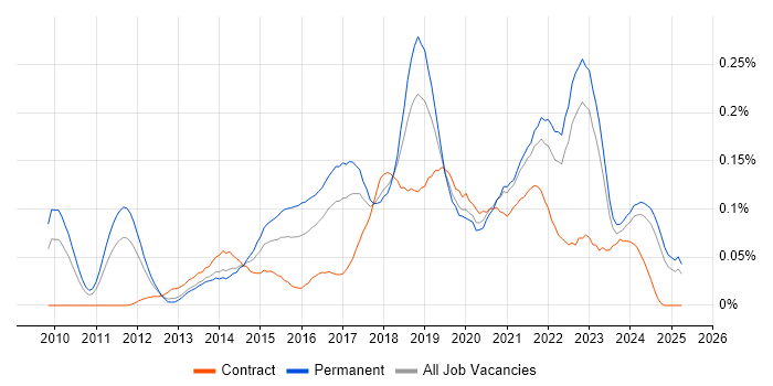 Job vacancy trend for Cloud Developer in the North of England Job vacancy trend for Cloud Developer in the North of England