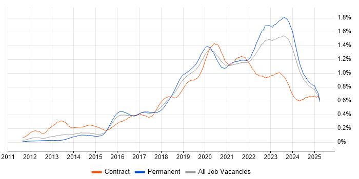 Job vacancy trend for Cloud Engineer in the North of England Job vacancy trend for Cloud Engineer in the North of England