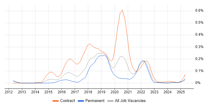 Job vacancy trend for Cloud Foundry in the North of England Job vacancy trend for Cloud Foundry in the North of England