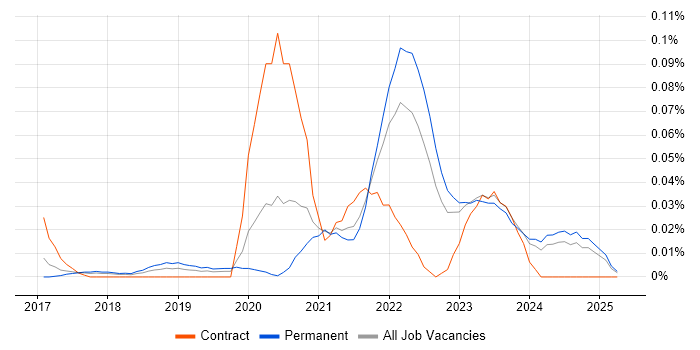 Job vacancy trend for Cloud Functions in the North of England Job vacancy trend for Cloud Functions in the North of England