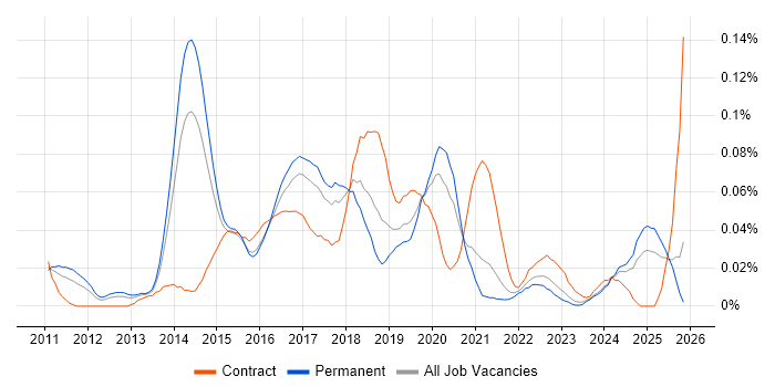 Cloud Infrastructure Architect job vacancy trend in the North of England