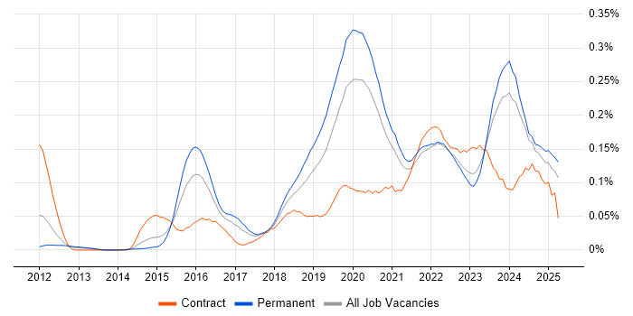 Job vacancy trend for Cloud Infrastructure Engineer in the North of England Job vacancy trend for Cloud Infrastructure Engineer in the North of England