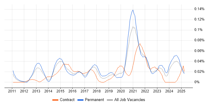 Job vacancy trend for Cloud Infrastructure Manager in the North of England Job vacancy trend for Cloud Infrastructure Manager in the North of England