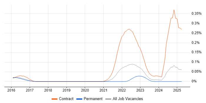 Job vacancy trend for cloud-init in the North of England