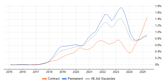Job vacancy trend for Cloud Native in the North of England Job vacancy trend for Cloud Native in the North of England