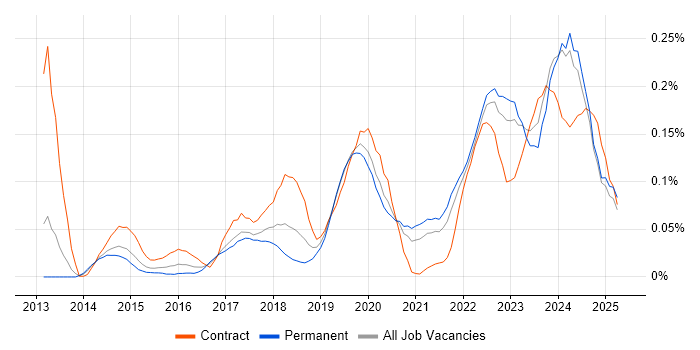 Job vacancy trend for Cloud Operations in the North of England