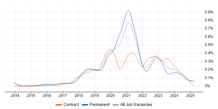 Job vacancy trend for Cloud Platform Engineer in the North of England Job vacancy trend for Cloud Platform Engineer in the North of England