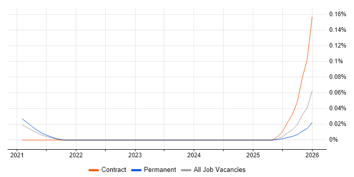 Cloud Run job vacancy trend in the North of England