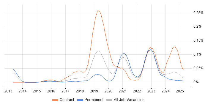 Job vacancy trend for Cloud Security Architect in the North of England Job vacancy trend for Cloud Security Architect in the North of England