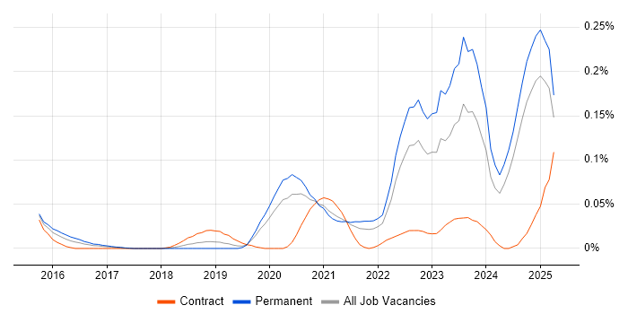 Job vacancy trend for Cloud Security Engineer in the North of England Job vacancy trend for Cloud Security Engineer in the North of England