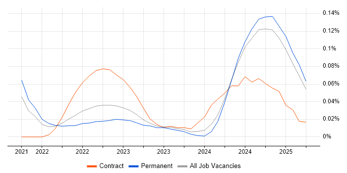 Job vacancy trend for Cloud Security Posture in the North of England Job vacancy trend for Cloud Security Posture in the North of England